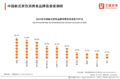 2023-2024年中國新式茶飲行業(yè)運(yùn)行狀況與消費(fèi)趨勢調(diào)查分析報告