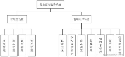 基于springboot的超市線上購物系統(tǒng)設計與實現(xiàn) 源碼 文章 java jsp mvc web