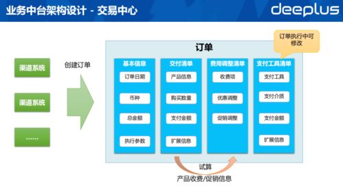 銀行業(yè)務(wù)中臺這么搞,新產(chǎn)品上線提速60