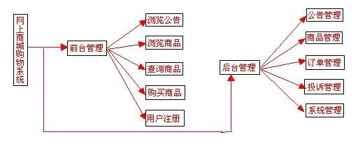 網(wǎng)上購(gòu)物系統(tǒng)設(shè)計(jì)報(bào)告(綜合)